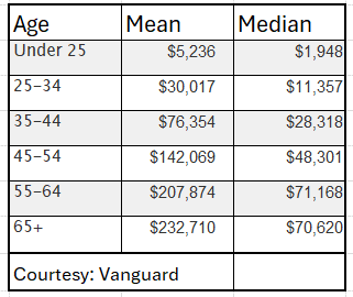 Median Mean Retirement Savings by Age